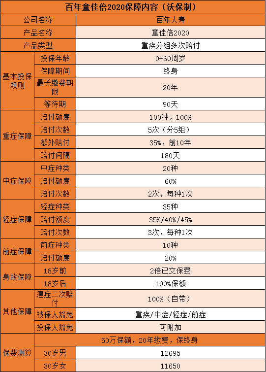 多次赔付重疾险如何选？百年童佳倍2020好不好怎么样？保什么？_1