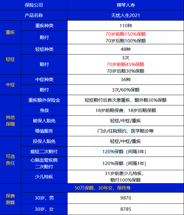 横琴无忧人生2021重疾险怎么样？70岁也能赔，值得买吗？_1