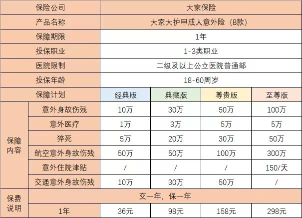 最低仅需36元,大家大护甲成人意外险B款怎么样-值得买吗-_1