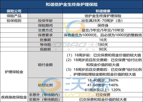 和谐倍护金生终身护理保险怎么样可靠吗？交3年+现金价值+条款_1