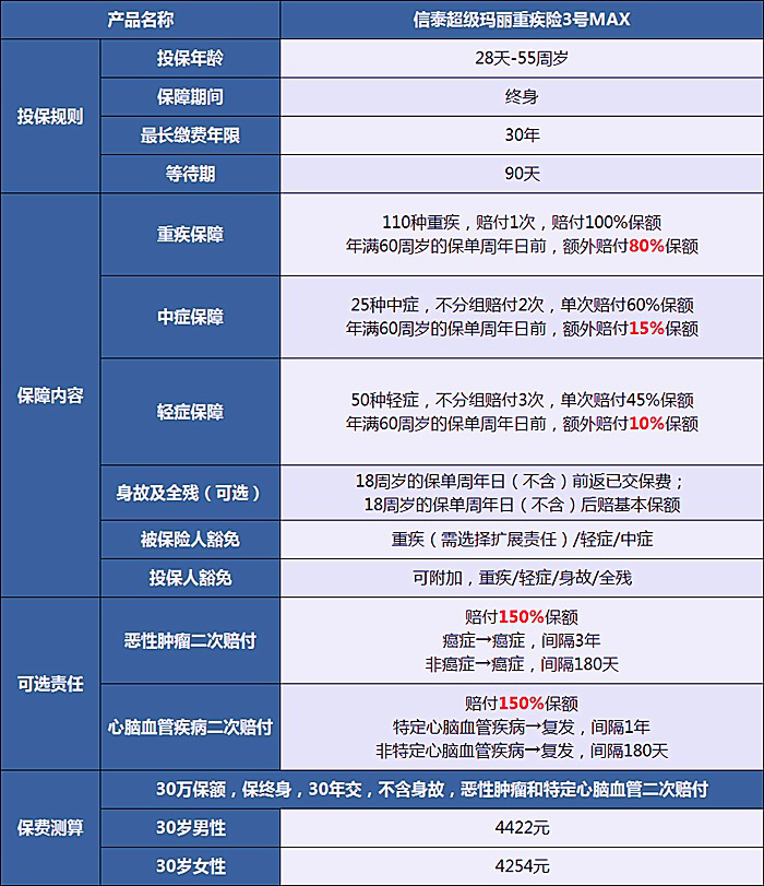 信泰超级玛丽3号max重疾险哪里买？怎么样？靠谱吗？_1