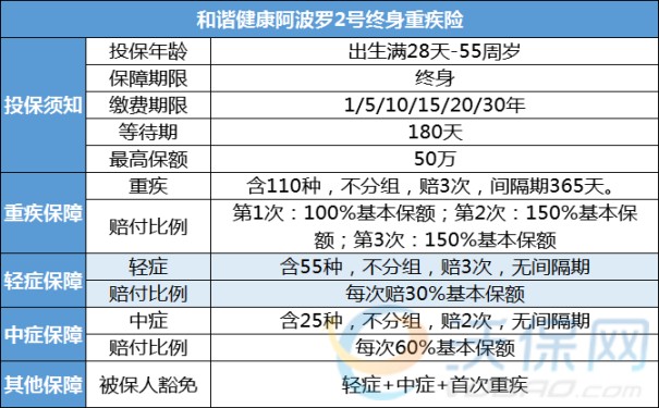 和谐健康阿波罗2号“理赔不分组、可赔3次”女性投保费率更优